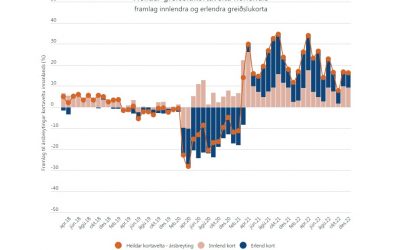 Heildar greiðslukortavelta jókst um tæp 16,3% í desember | RSV