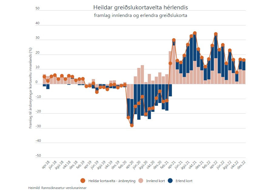 Heildar greiðslukortavelta jókst um tæp 16,3% í desember | RSV